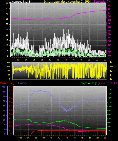 24 Hour Graph for Day 01