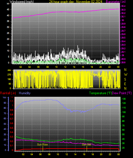 24 Hour Graph for Day 02