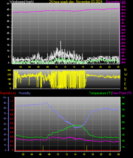 24 Hour Graph for Day 03