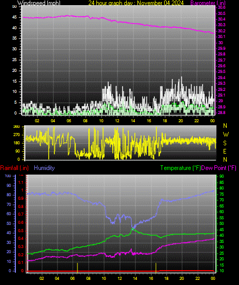 24 Hour Graph for Day 04