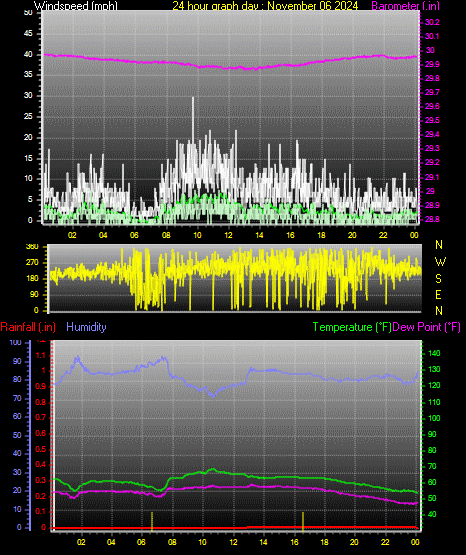 24 Hour Graph for Day 06