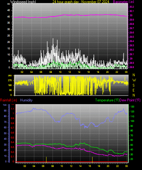 24 Hour Graph for Day 07