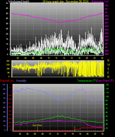 24 Hour Graph for Day 08