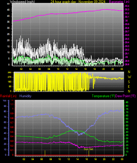24 Hour Graph for Day 09