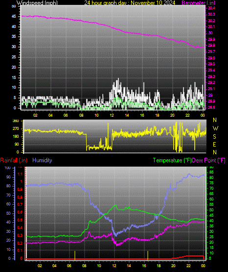 24 Hour Graph for Day 10