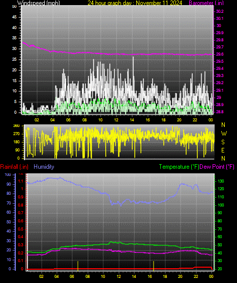 24 Hour Graph for Day 11