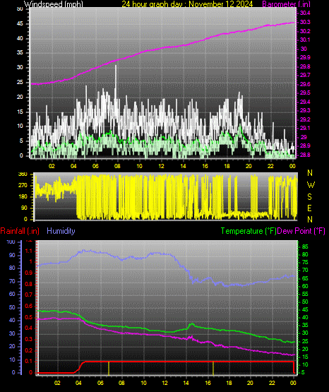 24 Hour Graph for Day 12