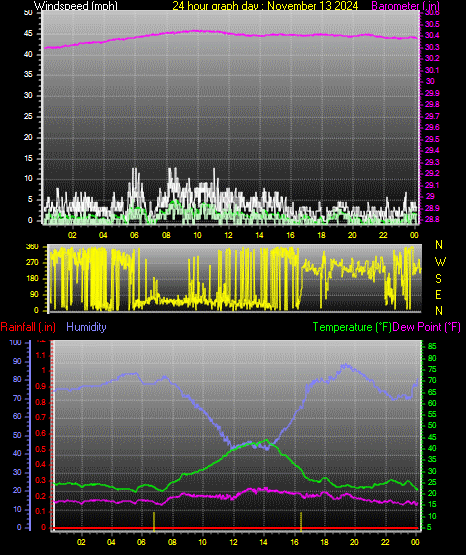 24 Hour Graph for Day 13