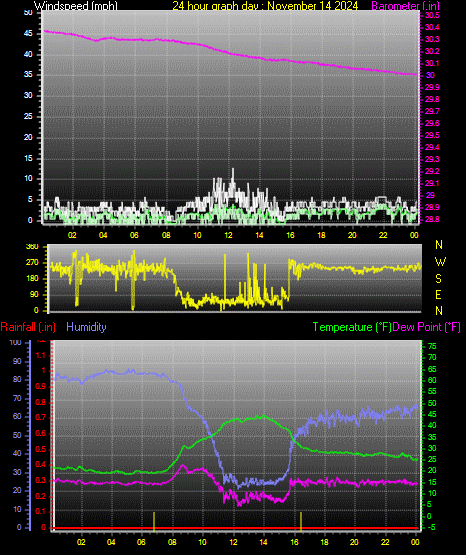 24 Hour Graph for Day 14