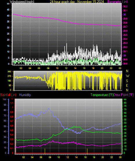 24 Hour Graph for Day 15