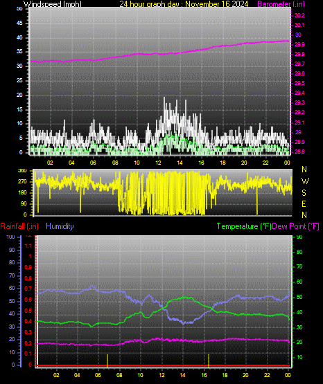 24 Hour Graph for Day 16
