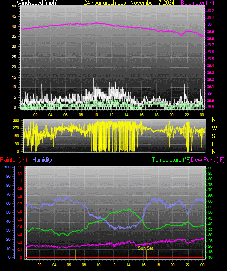 24 Hour Graph for Day 17