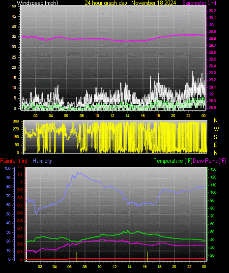 24 Hour Graph for Day 18