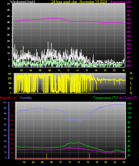 24 Hour Graph for Day 19