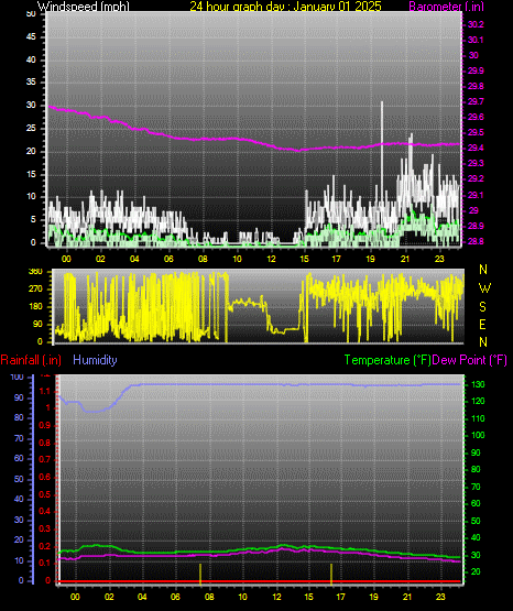 24 Hour Graph for Day 01