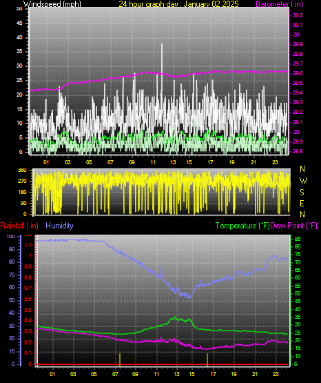 24 Hour Graph for Day 02