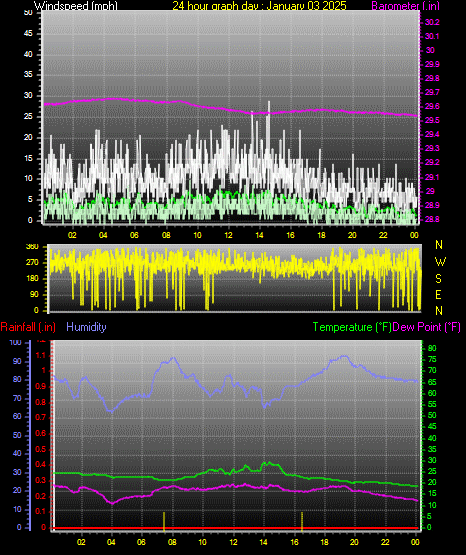 24 Hour Graph for Day 03