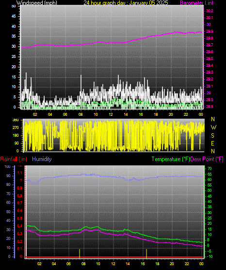 24 Hour Graph for Day 05