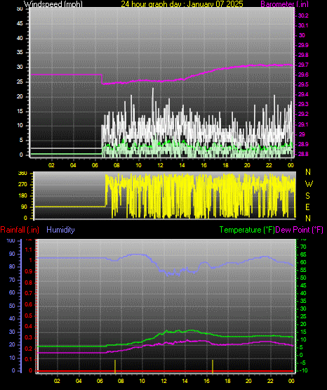 24 Hour Graph for Day 07