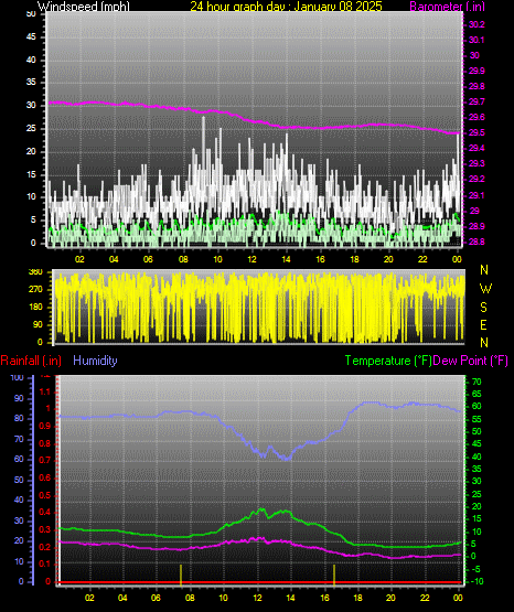 24 Hour Graph for Day 08