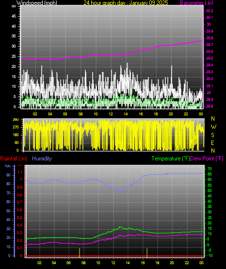 24 Hour Graph for Day 09