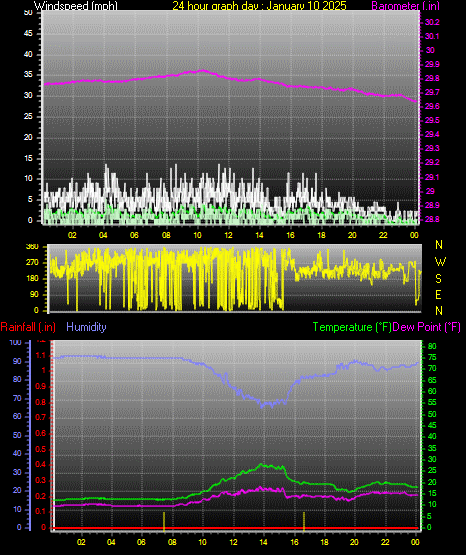 24 Hour Graph for Day 10