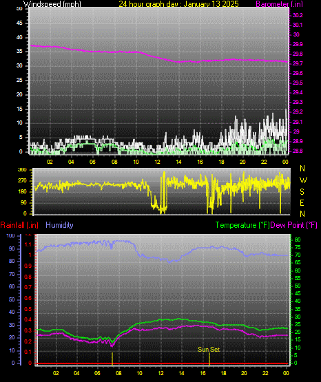 24 Hour Graph for Day 13