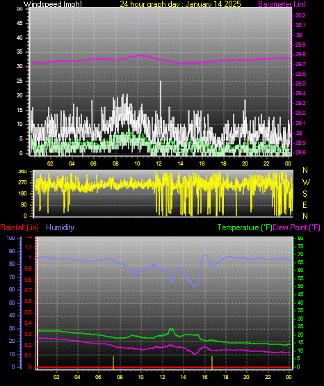 24 Hour Graph for Day 14