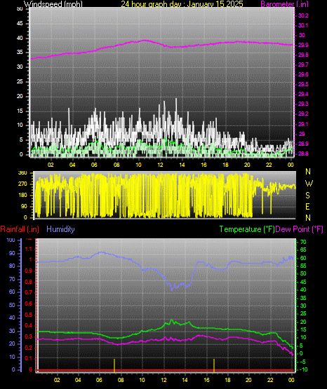 24 Hour Graph for Day 15