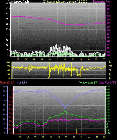 24 Hour Graph for Day 16
