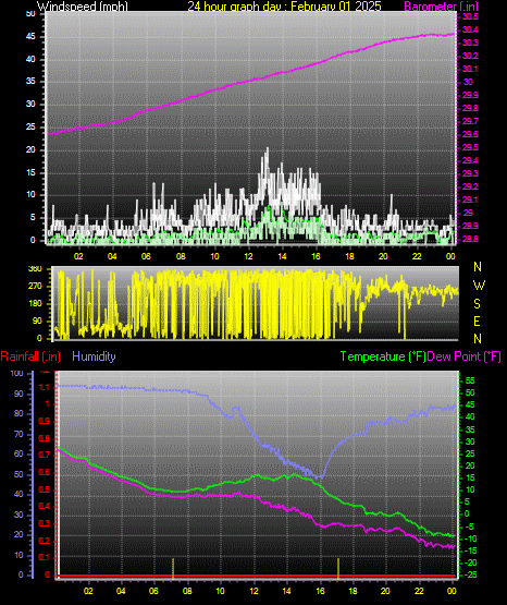 24 Hour Graph for Day 01