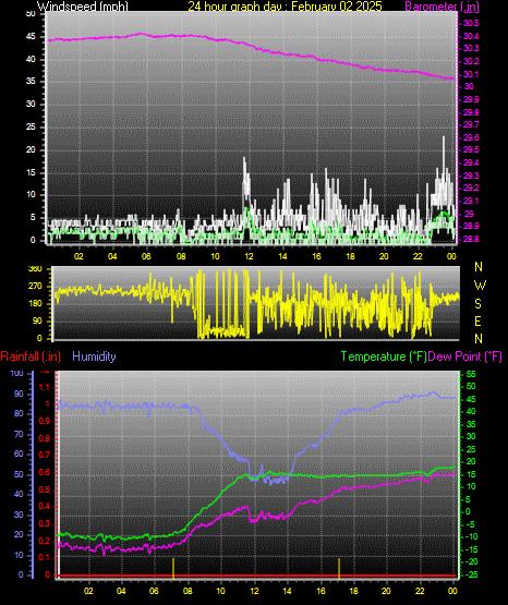 24 Hour Graph for Day 02