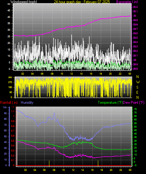 24 Hour Graph for Day 07