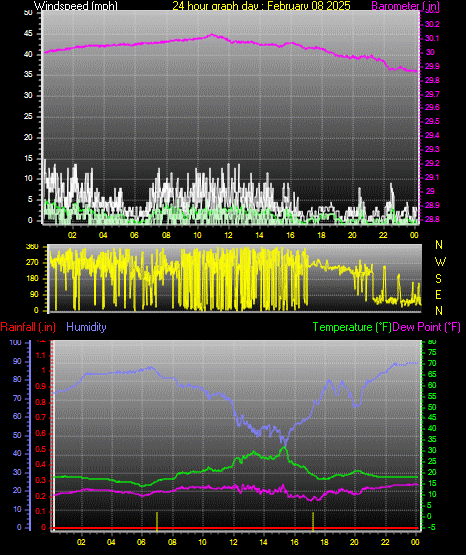 24 Hour Graph for Day 08