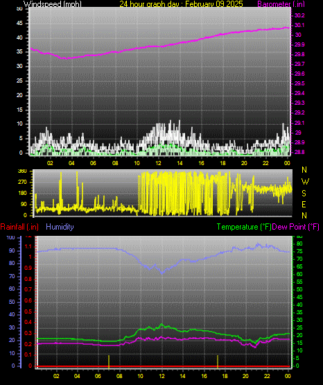 24 Hour Graph for Day 09