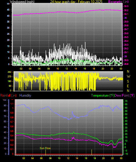 24 Hour Graph for Day 10