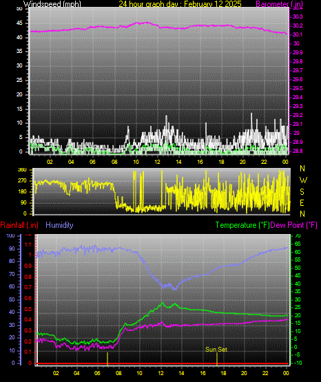 24 Hour Graph for Day 12