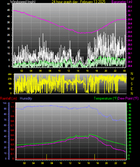 24 Hour Graph for Day 13