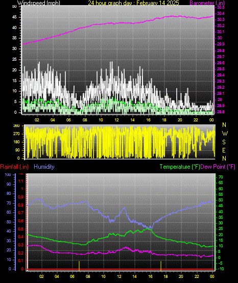 24 Hour Graph for Day 14