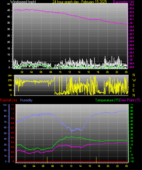 24 Hour Graph for Day 15