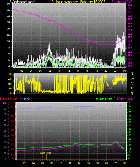 24 Hour Graph for Day 16