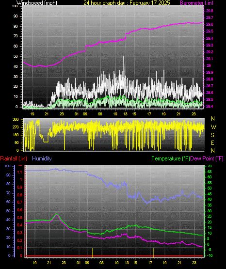 24 Hour Graph for Day 17