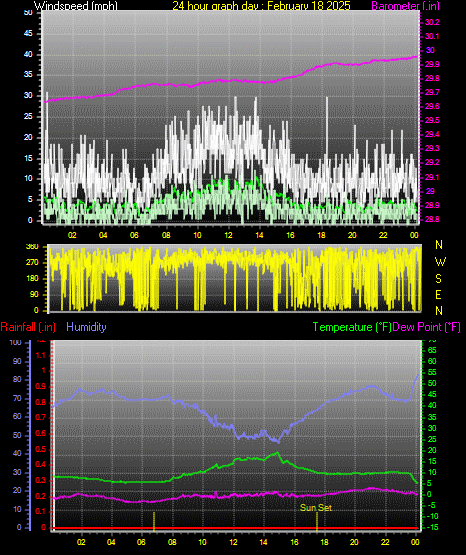 24 Hour Graph for Day 18