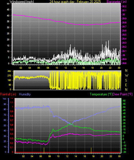 24 Hour Graph for Day 20