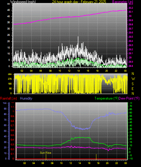 24 Hour Graph for Day 21