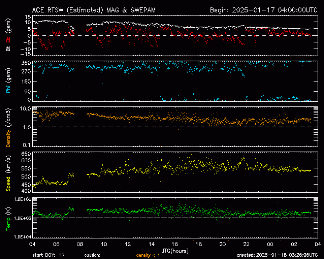 Graph showing Real-Time Solar Wind