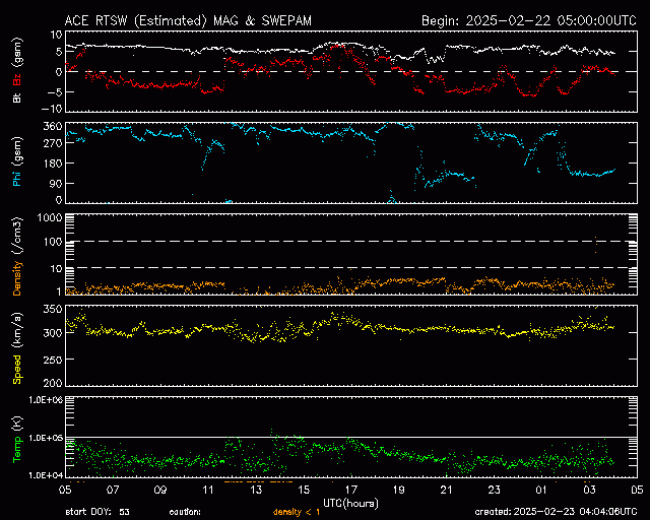 Graph showing Real-Time Solar Wind